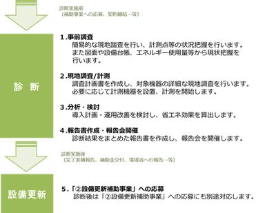 省エネ診断(計画策定)と設備更新補助事業応募の流れ