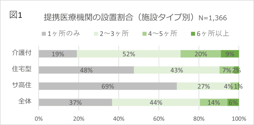 介護施設と提携している医療機関が検索できるサービス開始　
～提携医療機関は平均2.3ヶ所　歯科との提携率は64％～