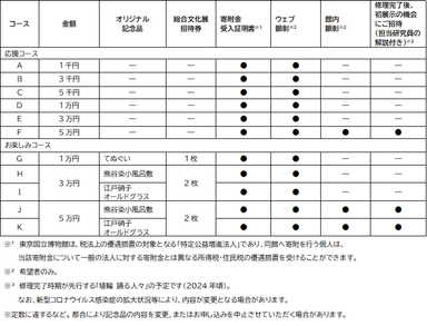 寄附コース一覧