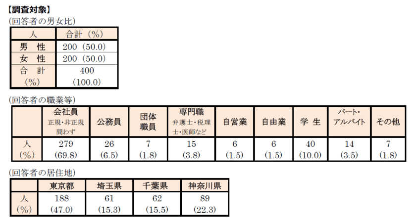 首都圏の単身生活者『生活事情』アンケート第12弾　
「Z世代 ひとり暮らしの生活事情」アンケート　
・Z世代は「自炊」が主流。節約志向のあらわれ？　
・動画視聴はネット配信が中心。「ネット配信しか見ない」人も　
・将来への不安？6割近くが「自己啓発」をしている