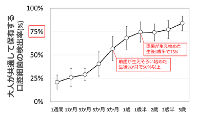 図1：大人が保有する口腔細菌の各月齢における検出率(％)