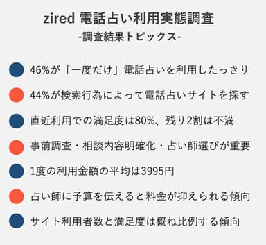 zired 電話占い利用実態調査結果サマリー