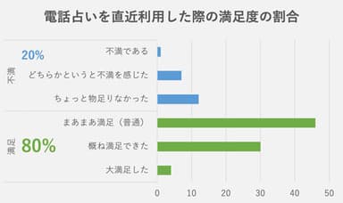 電話占い利用満足度