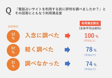 電話占いサービス利用前の事前調査と満足度の関係