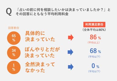 相談内容の明確化と電話占い利用満足度の関係