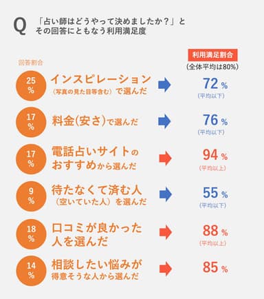 占い師の選び方と満足度との関係