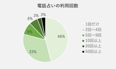 電話占いの利用回数について