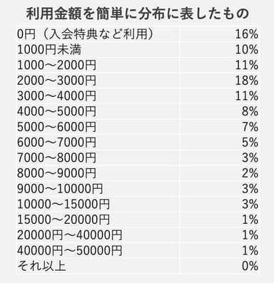 電話占い利用料金分布表