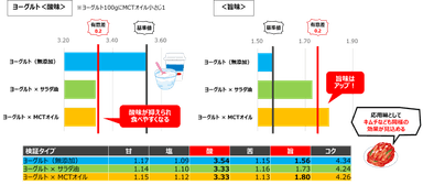 検証結果：ヨーグルト(プレーン)