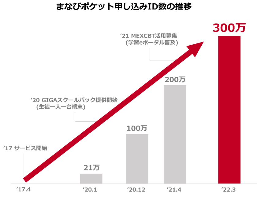 「まなびポケット」の申し込みID数が300万を突破