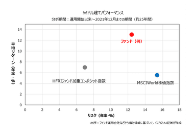 米ドル建てパフォーマンス