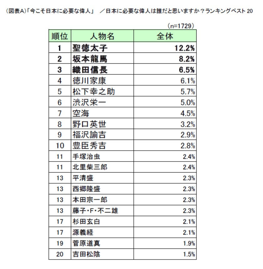 第1回「今こそ日本に必要な偉人」調査　
～意外？納得？今の日本に求められている人物、能力とは～