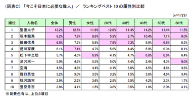 (図表C)「今こそ日本に必要な偉人」／ランキングベスト10の属性別比較