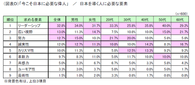 (図表D)「今こそ日本に必要な偉人」／日本を導く人に必要な要素