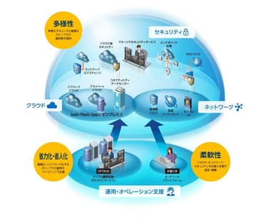 当社が目指す「ハイブリッドインフラソリューション」のイメージ