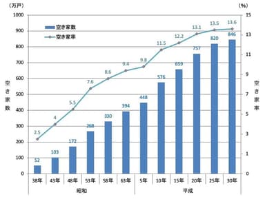 空き家推移