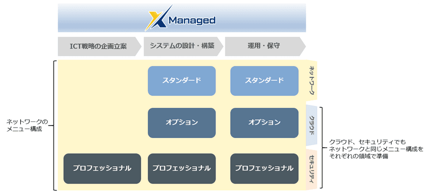 ICT戦略の企画立案、システムの設計・構築、運用・保守をワンストップで対応するメニュー選択型のマネージドサービス「X Managed(TM)」の提供を開始
