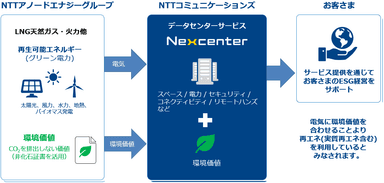 データセンターにおける「環境価値」の提供イメージ