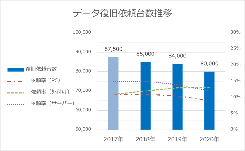 一般社団法人 日本データ復旧協会-DRAJ　
2018年-2020年のデータ復旧市場規模について統計データを発表