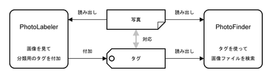 「見つかる フォトラベラー」のしくみ