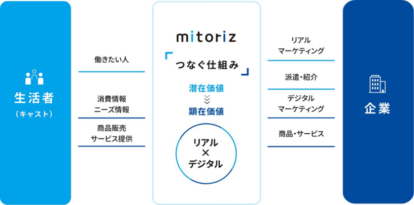 mitoriz 「地域活躍人材サポートバンク」サービスを開始
