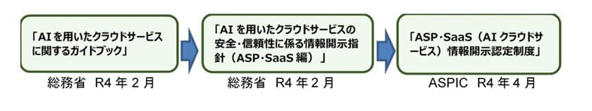 AIクラウドサービスの情報開示認定制度を新設　
～令和4年4月1日(金)運用開始～