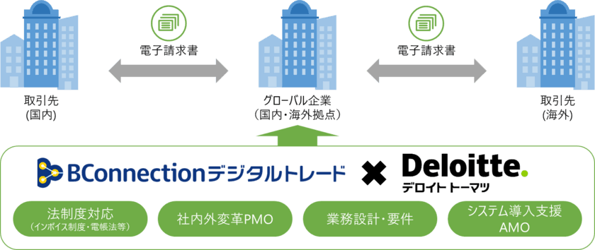 デロイト トーマツのグローバル企業向けに請求書業務DXを推進するコンサルティングサービスにおいて「BConnectionデジタルトレード」を提供
