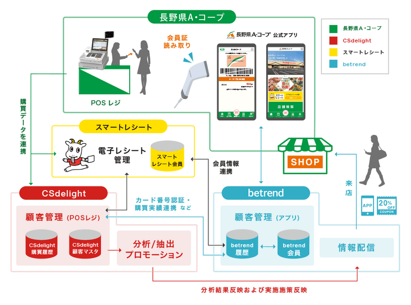 地域密着型スーパーマーケット『長野県A・コープ』で
『betrend CSdelight連携プラン』が採用