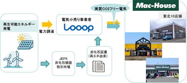 再エネ由来電力と環境価値の流れ