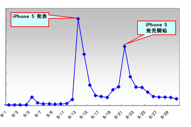 iPhone 5ツイート件数推移