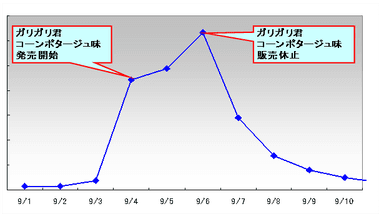 ガリガリ君ツイート件数推移