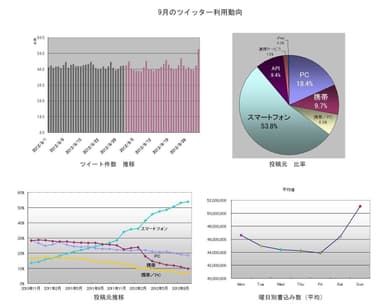 9月のTwitter利用動向