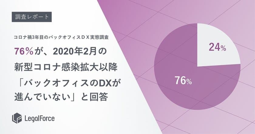 【LegalForce調査レポート】
76％が、2020年2月の新型コロナウイルス感染拡大以降
「バックオフィスのDXが進んでいない」と回答　
～コロナ禍3年目のバックオフィスDX実態調査を公表～