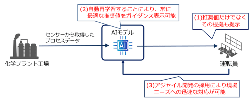 手動オペレーションが不可欠な化学プラントの運転を、AIにより支援する「AIプラント運転支援ソリューション」の提供を開始