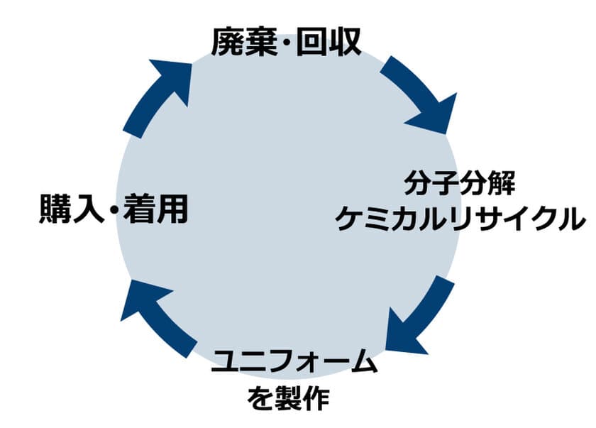 企業ユニフォーム廃棄ゼロエミッションへの参画　
～廃棄ゼロの未来に向けて、
企業ユニフォームの廃棄をゼロにする取り組みを開始～