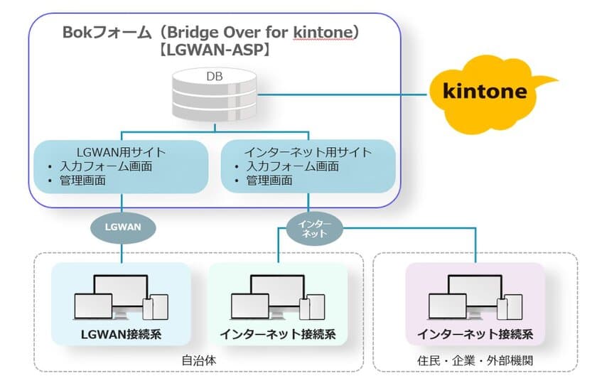 LGWAN-ASPで利用可能なkintone連携サービス
「Bridge over for kintone」がWebフォーム作成サービスの
提供を開始　DX推進における内製力強化を支援