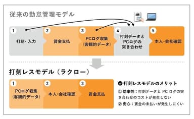 打刻レス勤怠管理　イメージ