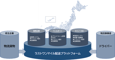 オープン型ラストワンマイル配送プラットフォーム