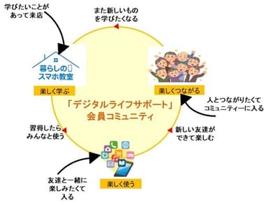 暮らしのスマホ教室 展開イメージ(2)