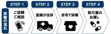 往診の流れ(イメージ図)