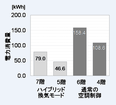 ハイブリッド換気モードによる空調の電力消費量の削減効果