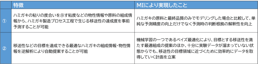 ライオンと日立がDXで製品開発時間を短縮　
ハミガキの製造プロセス上の課題を事前予測し、
最適組成を自動提案するシステムを開発