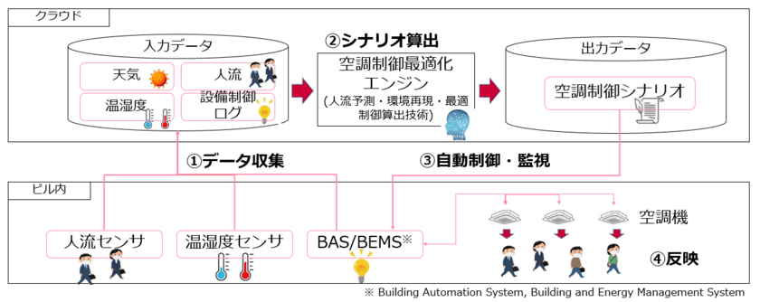 NTTアーバンソリューションズ・NTTファシリティーズ・NTT都市開発・NTT Com・アズビル・ダイキン工業がカーボンニュートラル実現に向け協業