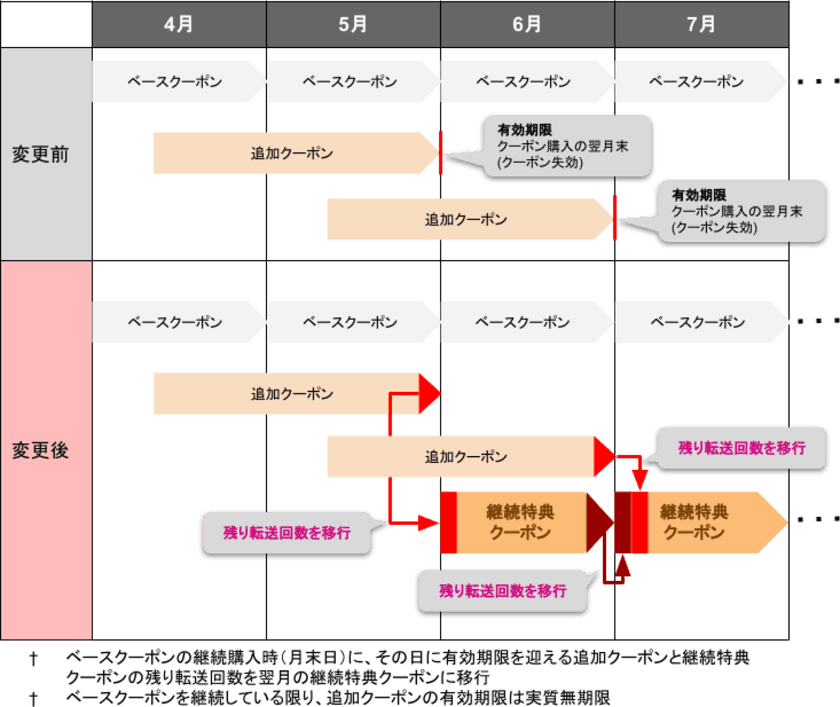 メールをLINEに転送する「メール転送」
追加クーポンの有効期限を実質無期限に！