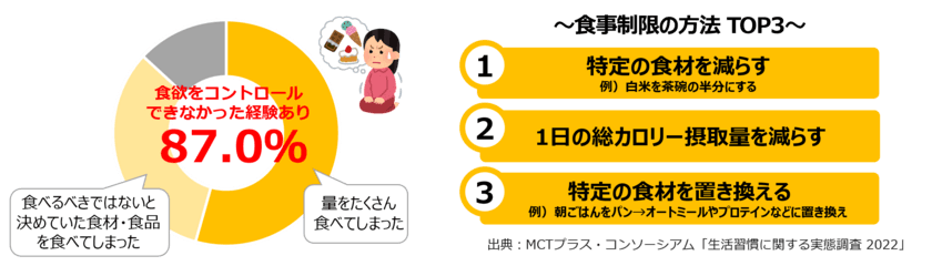 ダイエット経験者の約9割が誘惑に負けてしまっていたことが判明！
油を上手に取り入れることで満腹感・満足感が続く？！
～ダイエットの最難関、食欲を上手にコントロールする方法とは～