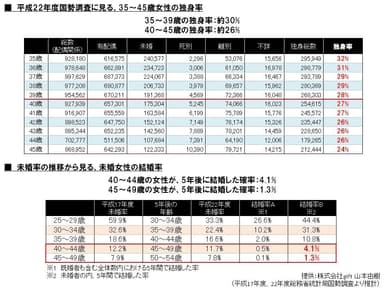 表：未婚率の推移からみる40代未婚女性の5年後の結婚率