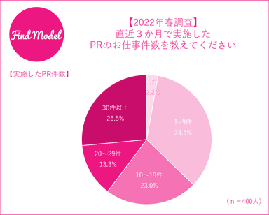 2022年春調査実施案件数