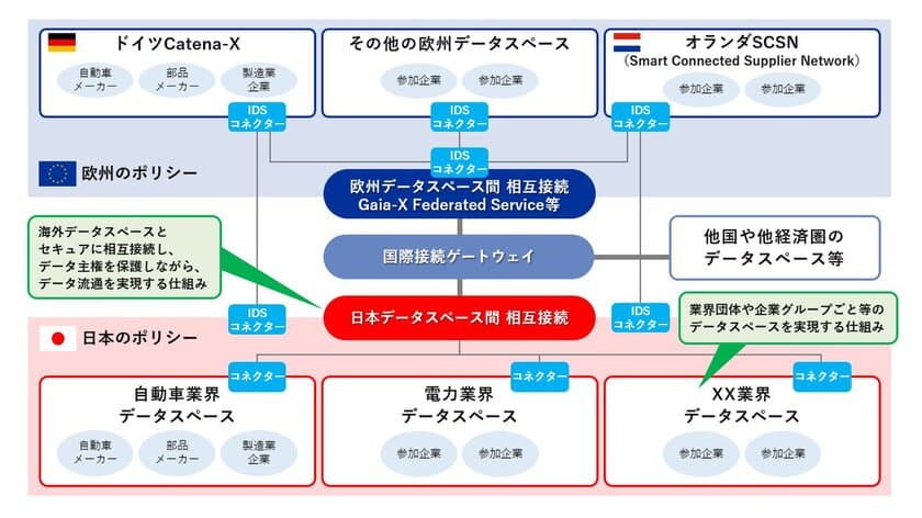 データ主権を保護できるデータ流通プラットフォームの実現に向けた共同開発