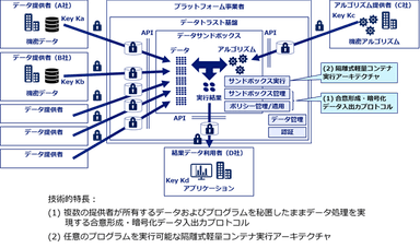 データサンドボックス技術について