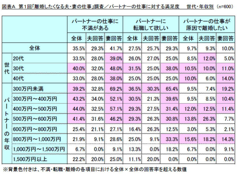 第1回「離婚したくなる夫・妻の仕事」調査　
年収と残業量が不満のポイント？！
共働き世帯はパートナーに寛容の傾向！